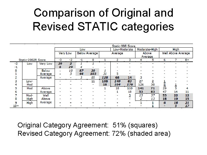 Comparison of Original and Revised STATIC categories Original Category Agreement: 51% (squares) Revised Category
