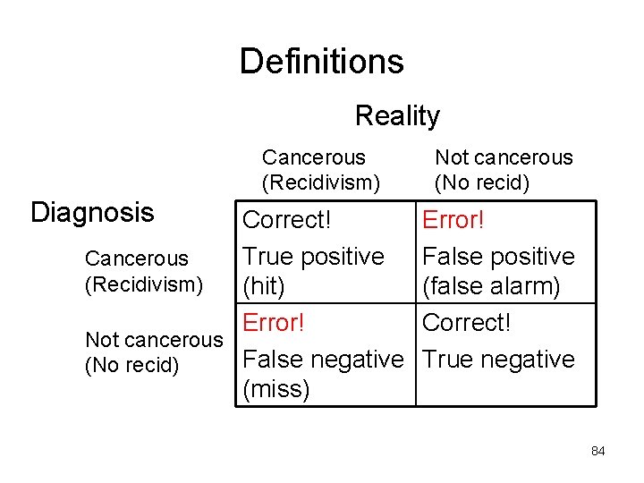 Definitions Reality Cancerous (Recidivism) Diagnosis Correct! True positive Cancerous (Recidivism) (hit) Error! Not cancerous