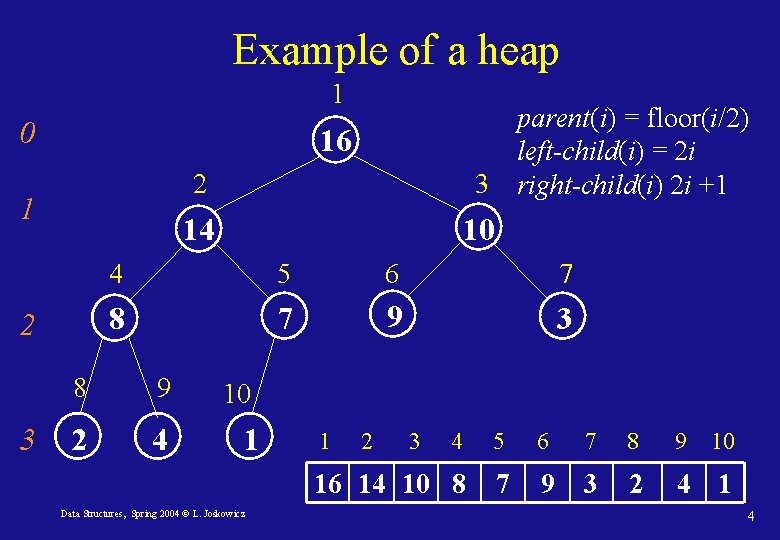 Example of a heap 1 0 16 2 1 14 2 3 parent(i) =