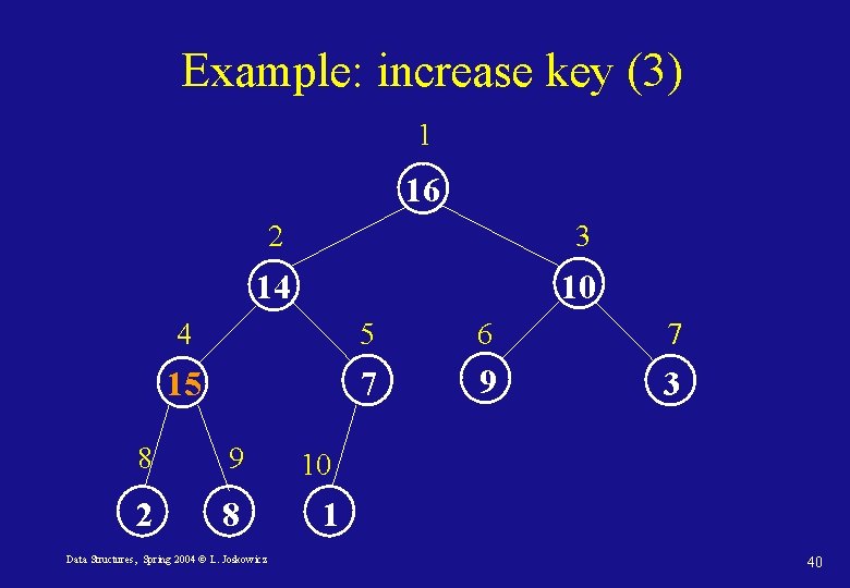 Example: increase key (3) 1 16 2 3 14 10 4 5 6 7
