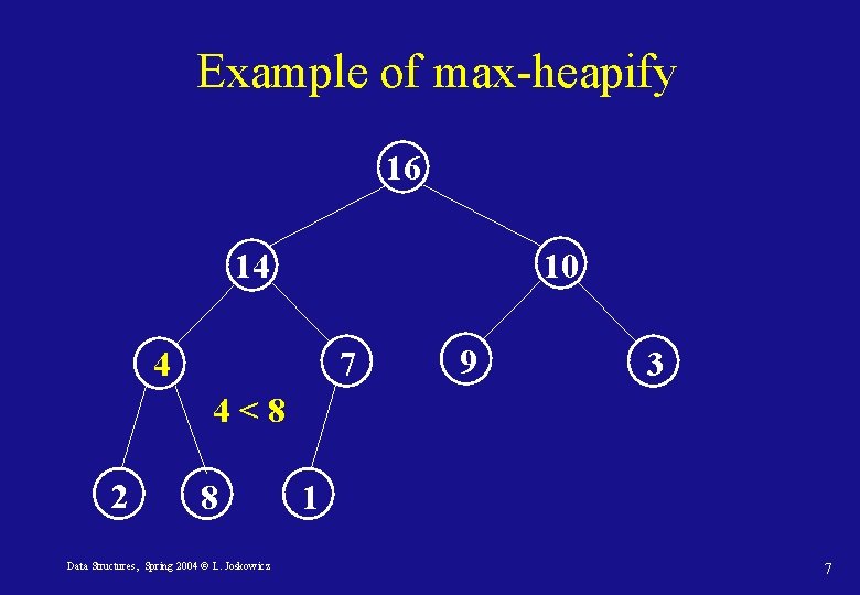 Example of max-heapify 16 14 10 4 7 9 3 4<8 2 8 Data
