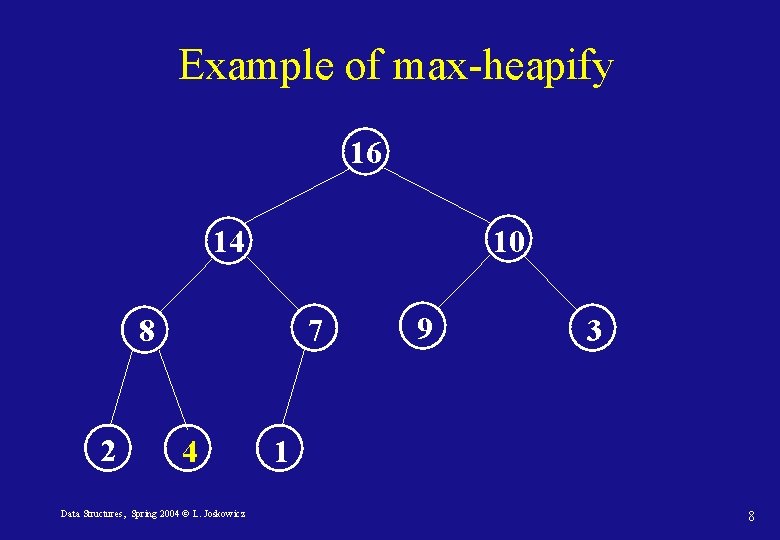 Example of max-heapify 16 14 10 8 2 7 4 Data Structures, Spring 2004