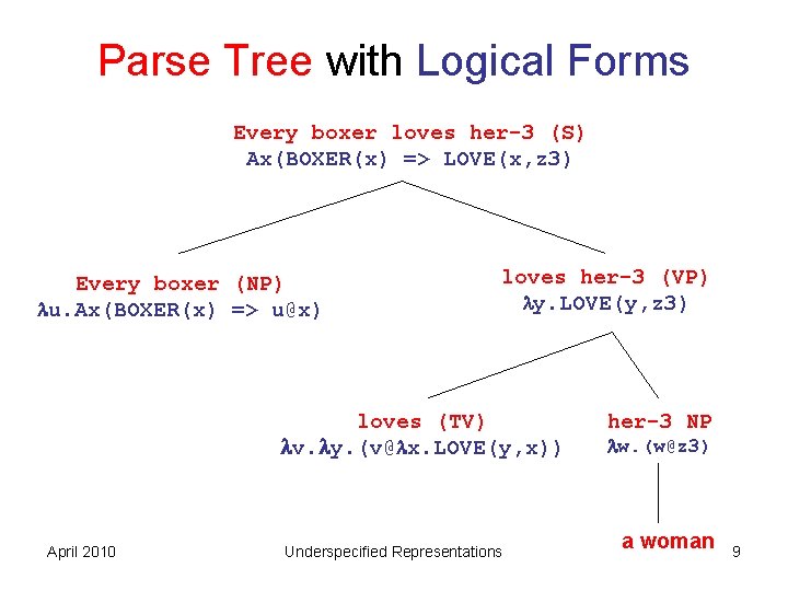 Parse Tree with Logical Forms Every boxer loves her-3 (S) Ax(BOXER(x) => LOVE(x, z