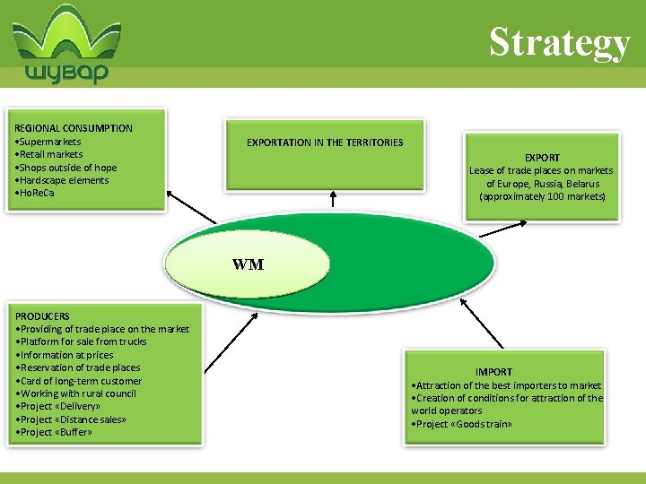 Strategy REGIONAL CONSUMPTION • Supermarkets • Retail markets • Shops outside of hope •