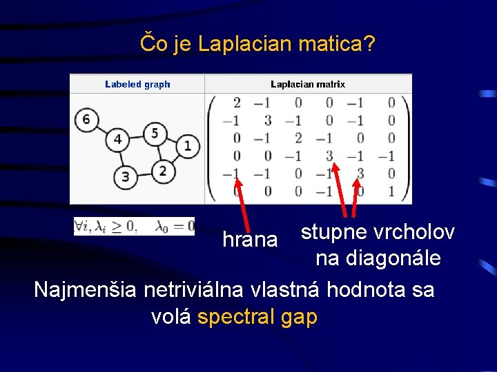 Čo je Laplacian matica? stupne vrcholov na diagonále Najmenšia netriviálna vlastná hodnota sa volá