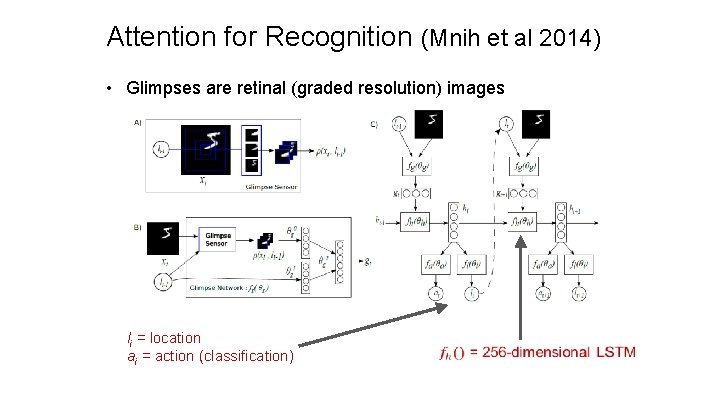 Attention for Recognition (Mnih et al 2014) • Glimpses are retinal (graded resolution) images