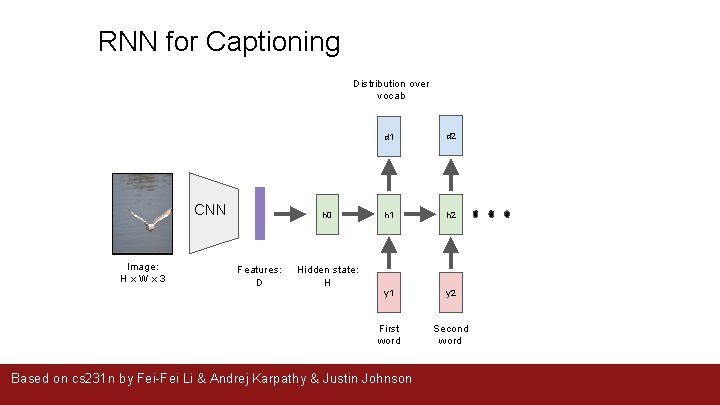 RNN for Captioning Distribution over vocab CNN Image: H x W x 3 h