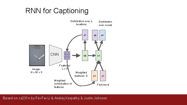 RNN for Captioning Distribution over L locations a 1 CNN Image: H x W