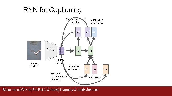 RNN for Captioning Distribution over L locations a 1 CNN Image: H x W