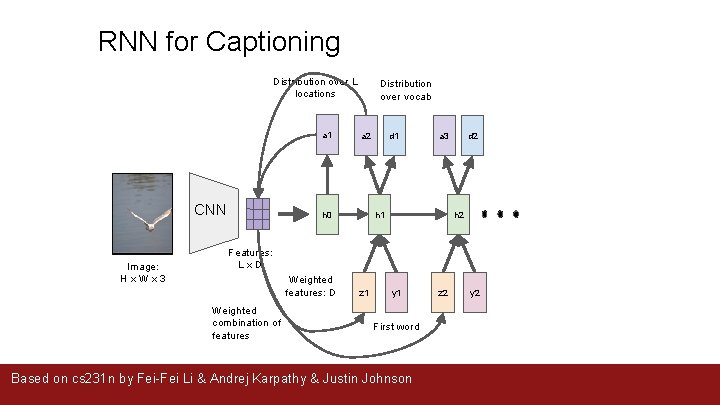 RNN for Captioning Distribution over L locations a 1 CNN Image: H x W