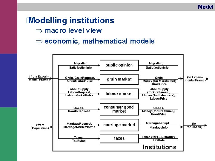 Model � Modelling institutions Þ macro level view Þ economic, mathematical models 