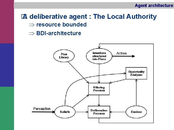 Agent architecture � A deliberative agent : The Local Authority Þ resource bounded Þ