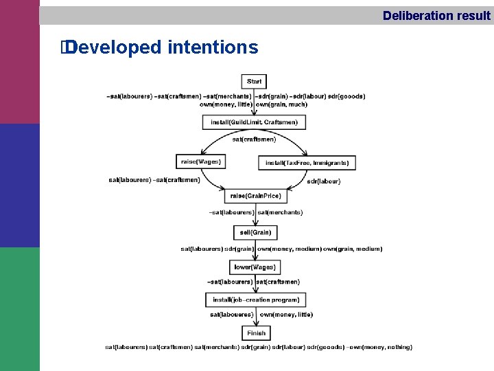 Deliberation result � Developed intentions 