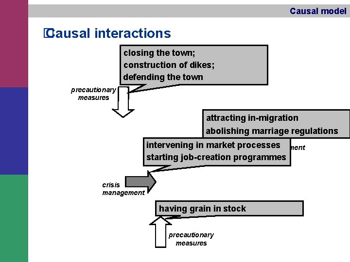 Causal model � Causal interactions closing the town; construction of dikes; defending the town