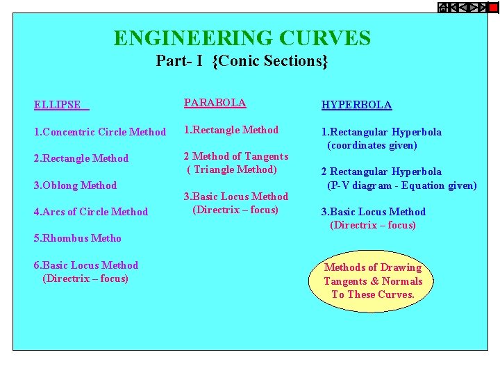 ENGINEERING CURVES Part- I {Conic Sections} ELLIPSE PARABOLA HYPERBOLA 1. Concentric Circle Method 1.