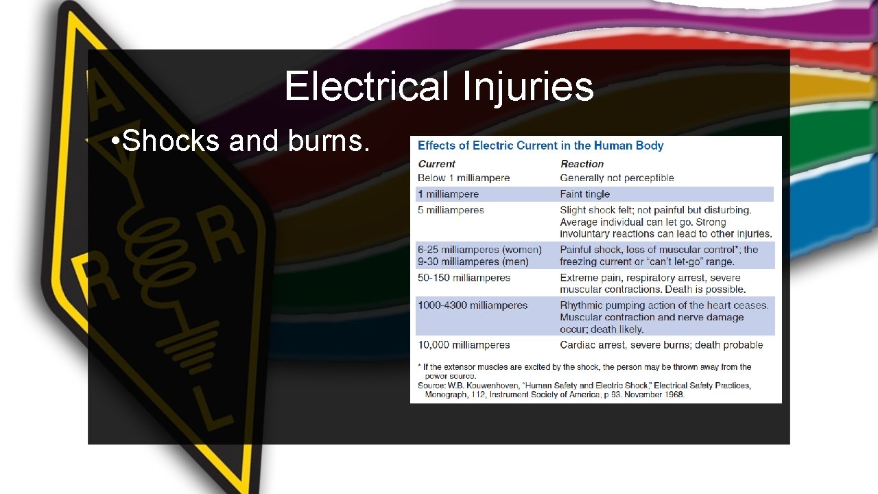 Electrical Injuries • Shocks and burns. 