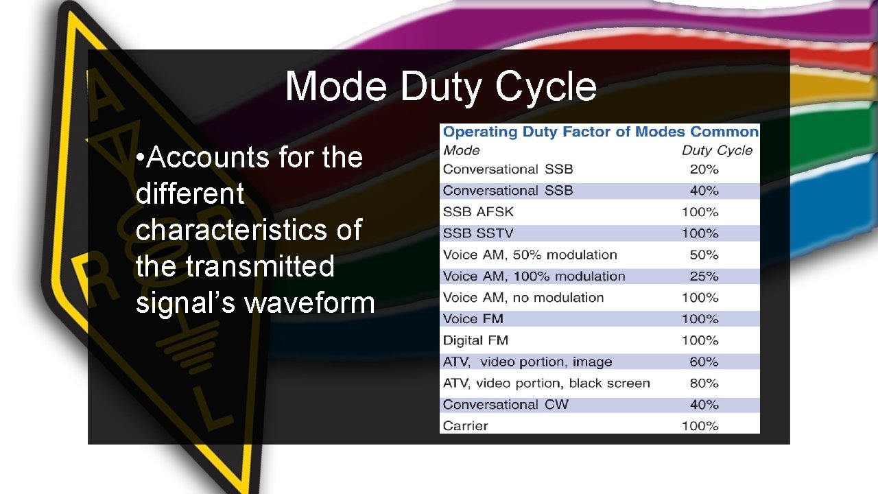 Mode Duty Cycle • Accounts for the different characteristics of the transmitted signal’s waveform