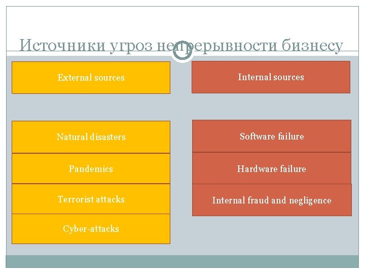 Источники угроз непрерывности бизнесу External sources Internal sources Natural disasters Software failure Pandemics Hardware