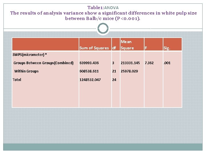 Table 1: ANOVA The results of analysis variance show a significant differences in white