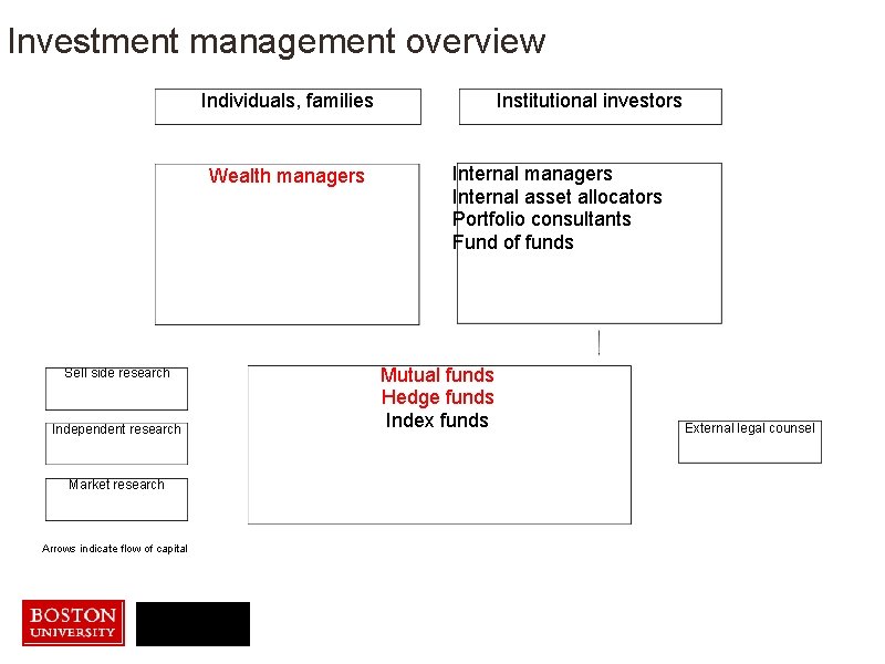 Investment management overview Individuals, families Wealth managers Sell side research Independent research Market research Investment management overview Individuals, families Wealth managers Sell side research Independent research Market research