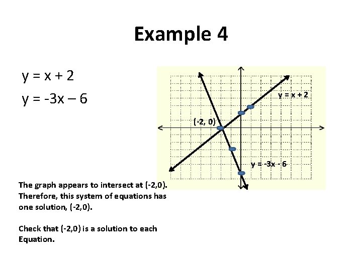 Example 4 y=x+2 y = -3 x – 6 y=x+2 (-2, 0) y =