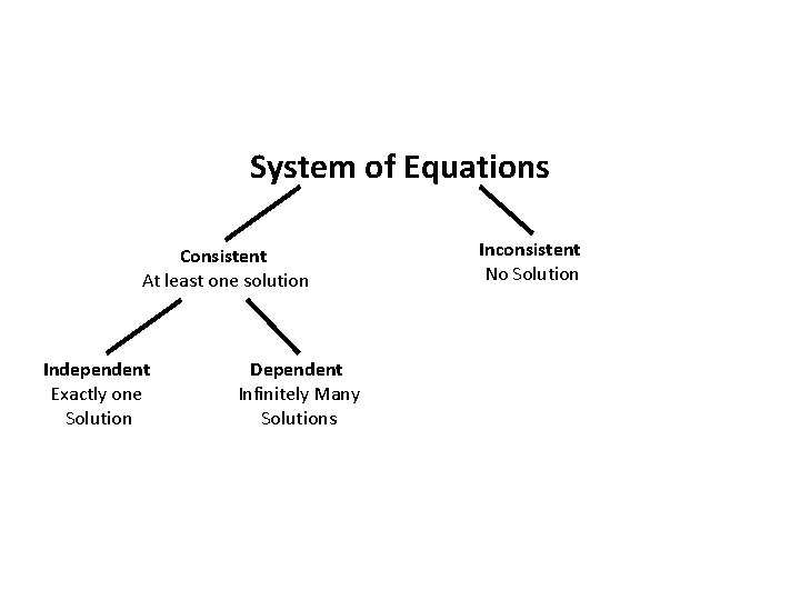 System of Equations Consistent At least one solution Independent Exactly one Solution Dependent Infinitely
