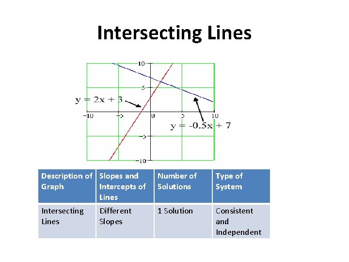 Intersecting Lines Description of Slopes and Graph Intercepts of Lines Number of Solutions Type