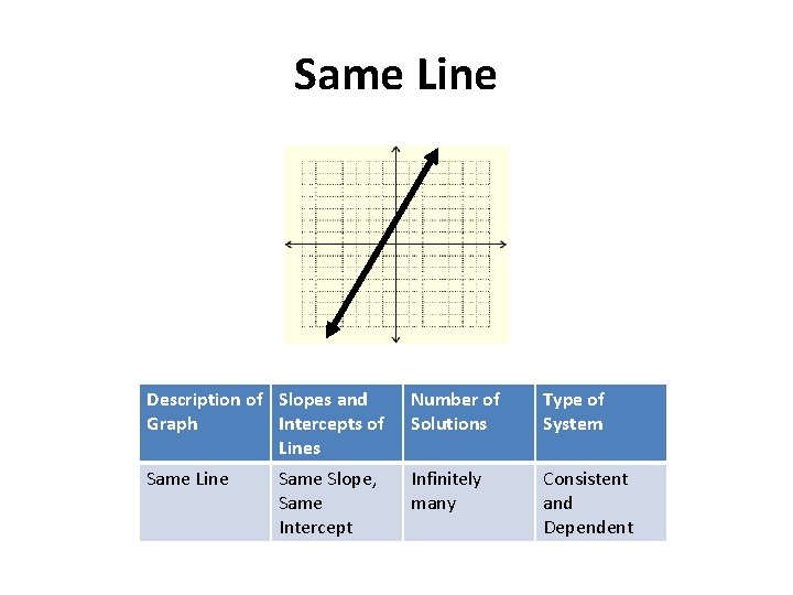 Same Line Description of Slopes and Graph Intercepts of Lines Number of Solutions Type