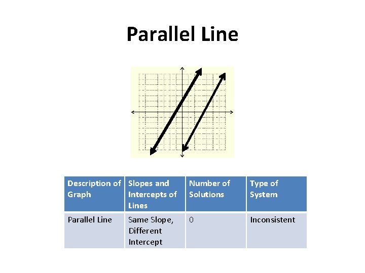 Parallel Line Description of Slopes and Graph Intercepts of Lines Number of Solutions Type