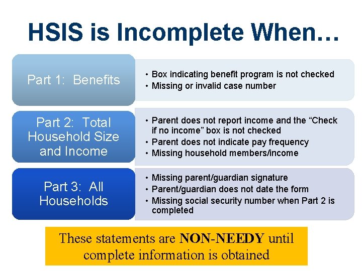 HSIS is Incomplete When… Part 1: Benefits • Box indicating benefit program is not HSIS is Incomplete When… Part 1: Benefits • Box indicating benefit program is not