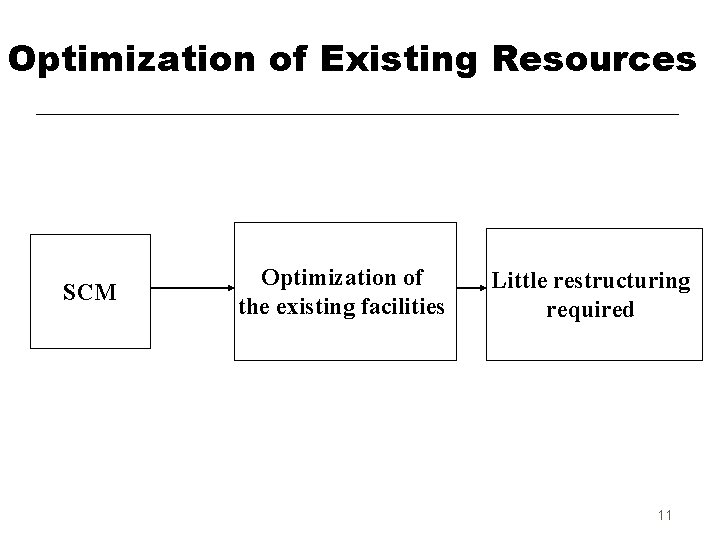 Optimization of Existing Resources SCM Optimization of the existing facilities Little restructuring required 11