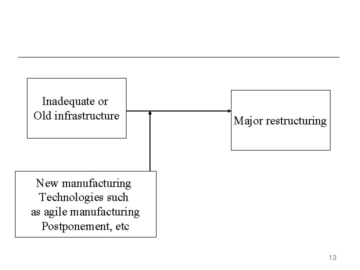 Inadequate or Old infrastructure Major restructuring New manufacturing Technologies such as agile manufacturing Postponement,