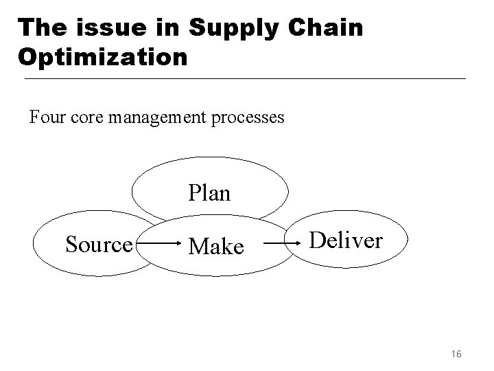 The issue in Supply Chain Optimization Four core management processes Plan Source Make Deliver