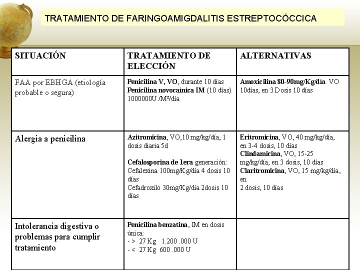 TRATAMIENTO DE FARINGOAMIGDALITIS ESTREPTOCÓCCICA SITUACIÓN TRATAMIENTO DE ELECCIÓN ALTERNATIVAS FAA por EBHGA (etiología probable