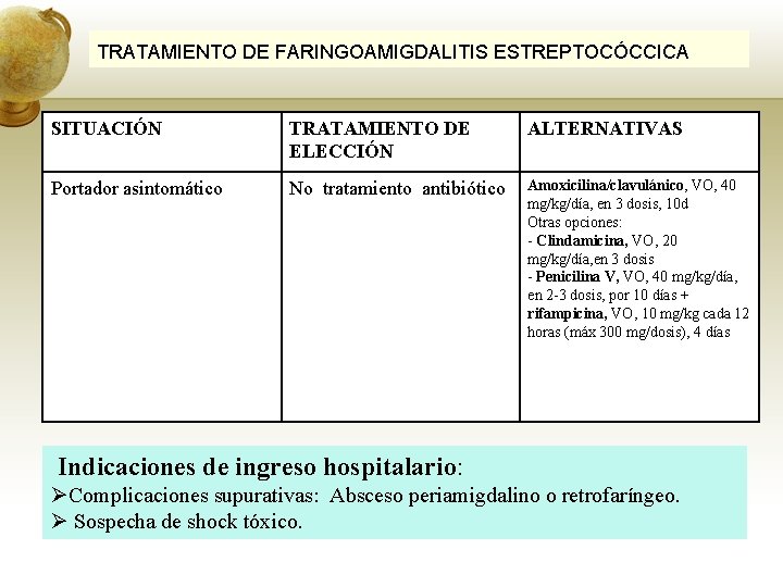 TRATAMIENTO DE FARINGOAMIGDALITIS ESTREPTOCÓCCICA SITUACIÓN TRATAMIENTO DE ELECCIÓN ALTERNATIVAS Portador asintomático No tratamiento antibiótico