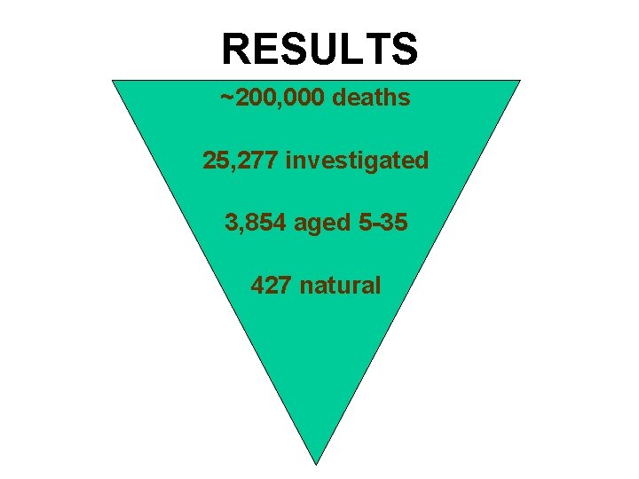 RESULTS ~200, 000 deaths 25, 277 investigated 3, 854 aged 5 -35 427 natural