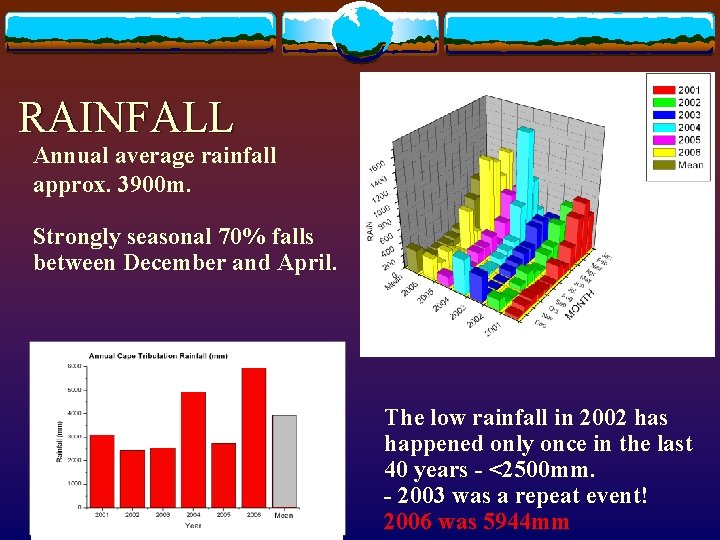 RAINFALL Annual average rainfall approx. 3900 m. Strongly seasonal 70% falls between December and RAINFALL Annual average rainfall approx. 3900 m. Strongly seasonal 70% falls between December and
