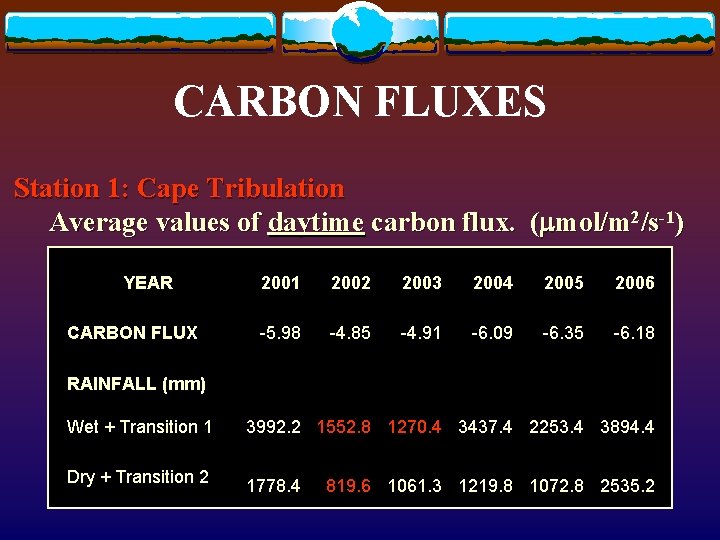 CARBON FLUXES Station 1: Cape Tribulation Average values of daytime carbon flux. (mmol/m 2/s-1) CARBON FLUXES Station 1: Cape Tribulation Average values of daytime carbon flux. (mmol/m 2/s-1)