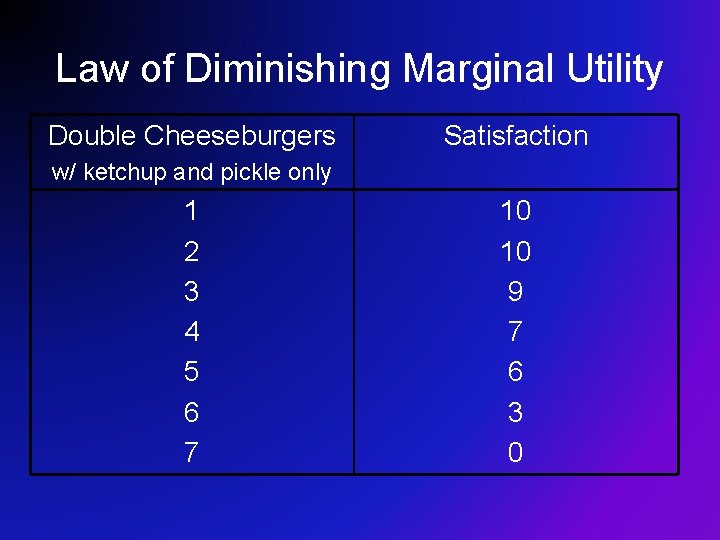 Law of Diminishing Marginal Utility Double Cheeseburgers Satisfaction w/ ketchup and pickle only 1 Law of Diminishing Marginal Utility Double Cheeseburgers Satisfaction w/ ketchup and pickle only 1