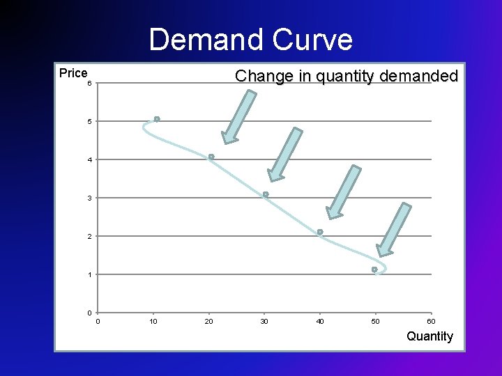 Demand Curve Price Change in quantity demanded 6 5 4 3 2 1 0