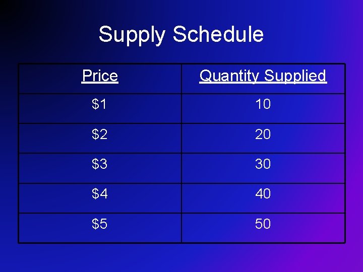 Supply Schedule Price Quantity Supplied $1 10 $2 20 $3 30 $4 40 $5 Supply Schedule Price Quantity Supplied $1 10 $2 20 $3 30 $4 40 $5
