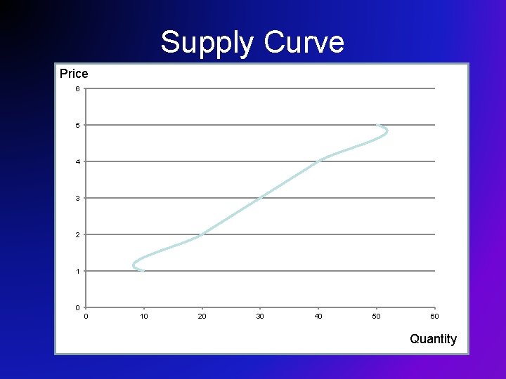 Supply Curve Price 6 5 4 3 2 1 0 0 10 20 30