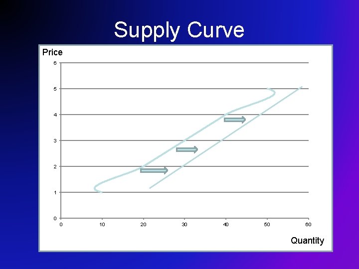 Supply Curve Price 6 5 4 3 2 1 0 0 10 20 30