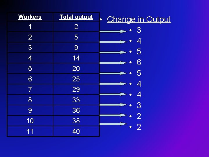 Workers Total output 1 2 3 2 5 9 4 5 6 7 8