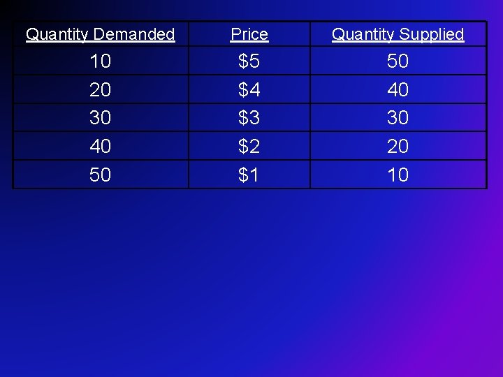 Quantity Demanded Price Quantity Supplied 10 20 30 40 50 $5 $4 $3 $2