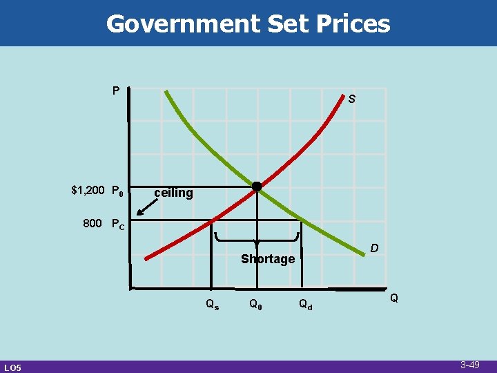 Government Set Prices P $1, 200 P 0 S ceiling 800 PC D Shortage