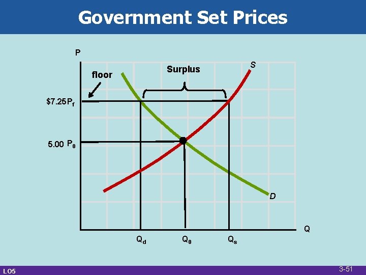 Government Set Prices P S Surplus floor $7. 25 Pf 5. 00 P 0