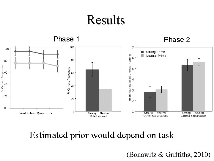 Results Phase 1 Phase 2 Estimated prior would depend on task (Bonawitz & Griffiths,