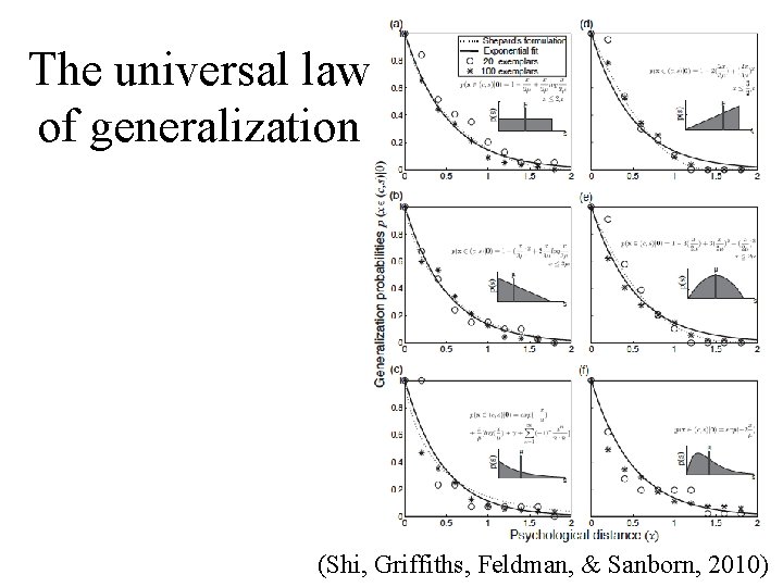 The universal law of generalization (Shi, Griffiths, Feldman, & Sanborn, 2010) 