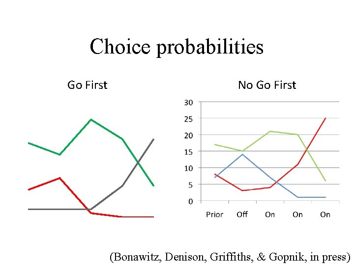 Choice probabilities Go First No Go First (Bonawitz, Denison, Griffiths, & Gopnik, in press)